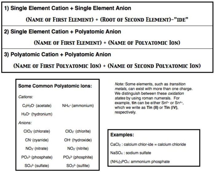 Naming mixed ionic and covalent compounds