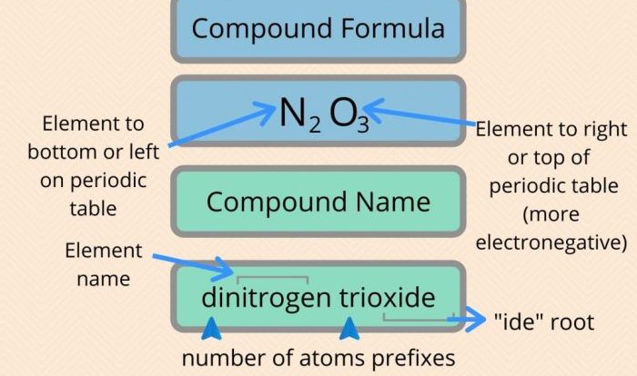 Compounds ionic naming covalent