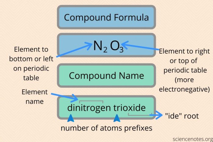 Compounds ionic naming covalent