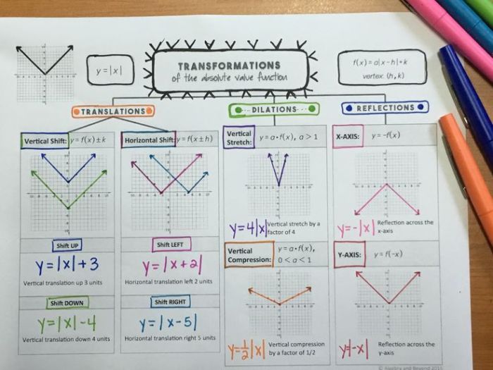 Precalculus transformations of functions worksheet